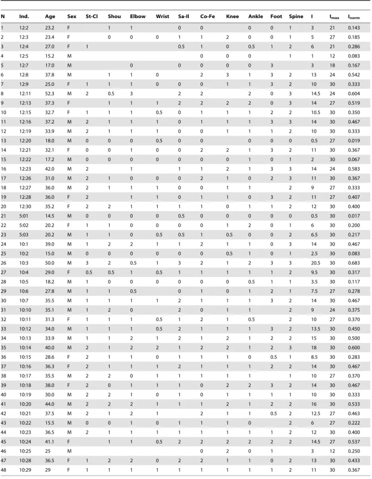 Table 4. Skeletal Lesion Index calculated on post-cranial joints in 48 individuals aged $ 15-years-old.