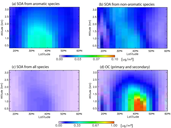 Fig. 6. A profile of SOA concentrations at 70 ◦ W (east of the United States) during DJF