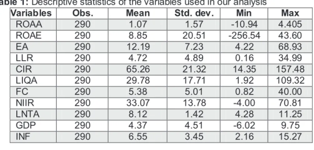 Table 1: Descriptive statistics of the variables used in our analysis 