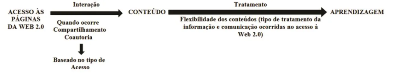 Figura 4: Possível interação do usuário com ferramentas da Web 2.0.