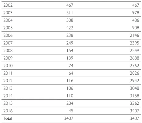 Tabela 6. Novos municípios irregulares por ano (2002 a julho de 2016)