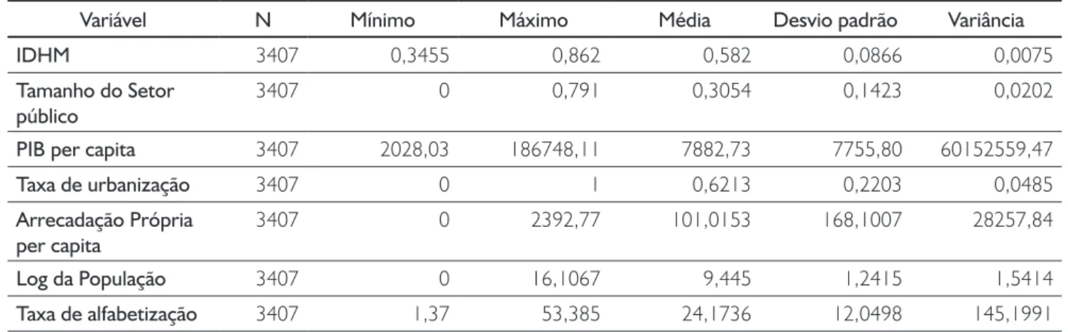 Tabela 8. Dados descritivos dos municípios irregulares