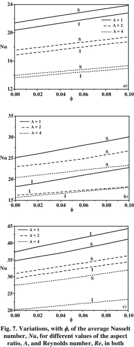 Fig. 7. Variations, with   , of the average Nusselt  number, Nu, for different values of the aspect 