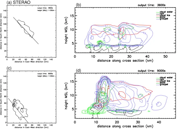 Fig. 11. (a) and (c) Same as Figs. 5a and c; (b) and (d): Contour levels as in Fig. 9b.