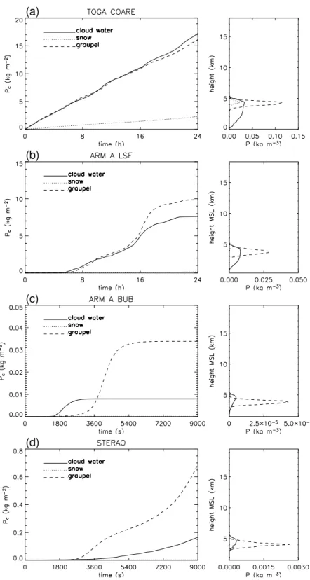 Fig. 12. Left: Time series of the horizontally integrated production of rain water from cloud water, snow, and graupel