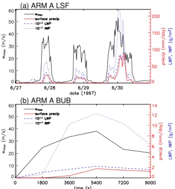 Fig. 13. Time series of domain maximum grid point vertical ve- ve-locity, surface precipitation, and averaged liquid water path (LWP, includes cloud droplets and rain) and ice water path (IWP, includes cloud ice, snow, and graupel) sampled every 30 min for