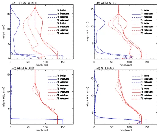 Fig. 6. Initial tracer profiles and horizontally domain averaged gas phase mixing ratios 12 h after the beginning of each 24 h time slice (a) for the TOGA COARE run (6 time slices) and (b) for the ARM A LSF run (3 time slices)