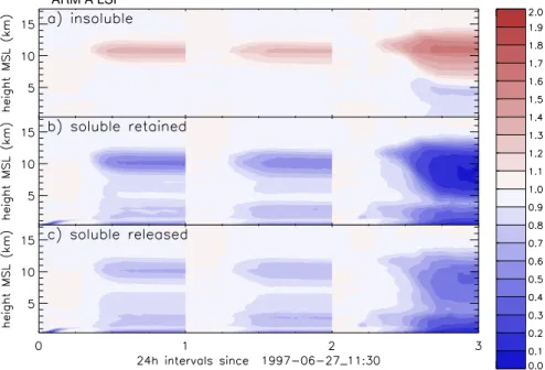 Fig. 7. Time series of the ratio β of modeled averaged gas phase mixing ratio to initial mixing ratio for tracers with initial profile T2 during the ARM A episode (excluding the first and the last 12 h of the simulation)