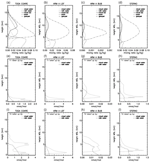 Fig. 8. Simulated time and horizontally domain averaged (a–d) hydrometeor mixing ratios and (e–h) mixing ratios (per mass of dry air) of non-retained tracer “T1 released” taken up by hydrometeors (excluding the first and the last 12 h for the TOGA COARE si