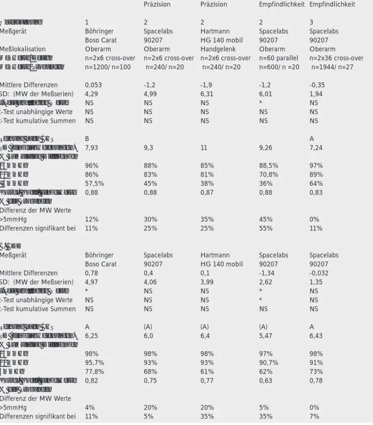 Tabelle 4:  Rechts-Links-Vergleich einiger Blutdruckmeßgeräte
