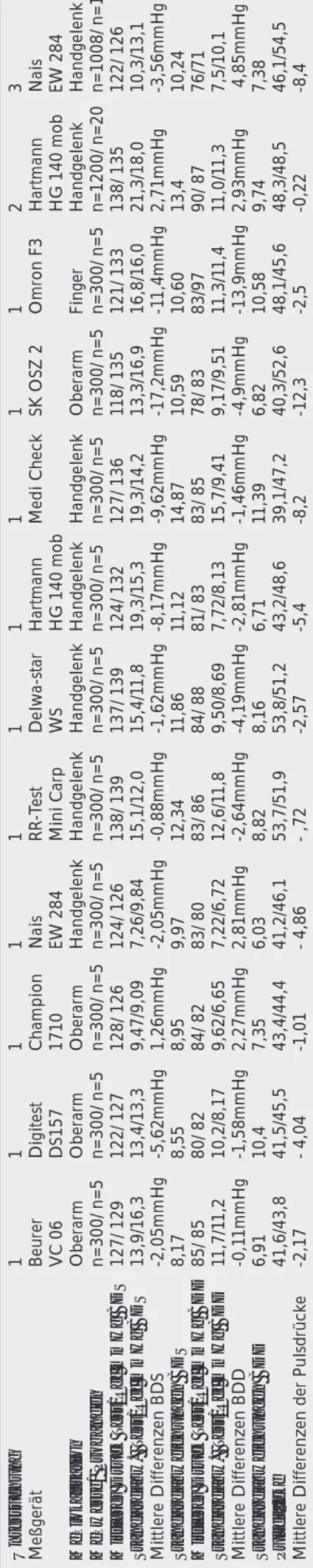 Tabelle 3A: Vergleich einiger Selbstmeßgeräte zu Spacelabs 90207 Untersuchung111111111123 MeßgerätBeurerDigitestChampionNaisRR-TestDelwa-starHartmannMedi CheckSK OSZ 2Omron F3HartmannNais VC 06DS1571710EW 284Mini CarpWSHG 140 mobHG 140 mobEW 284 Meßlokalis