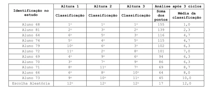 Tabela 3 – Resultado do campeonato da turma do 2° ano de Eletrotécnica. 