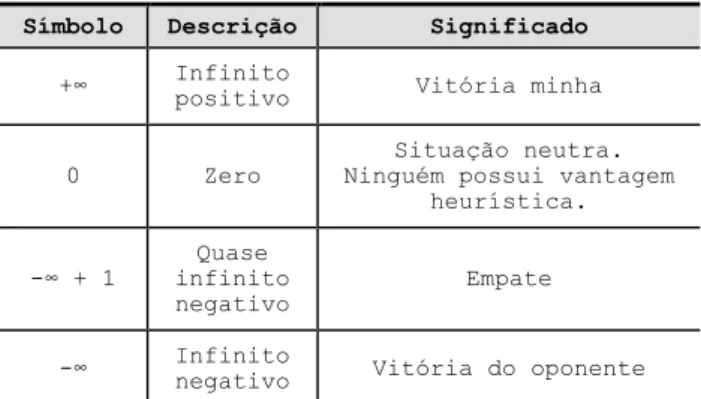 Tabela 2 – Valores heurísticos simbólicos de resultados de partidas. 