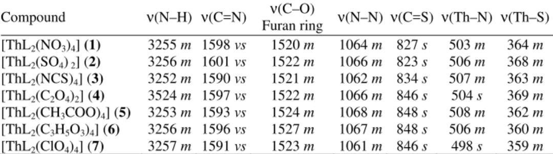 TABLE II. IR spectral data of the complexes (cm -1 )  Compound  ν(N–H)  ν(C=N) ν(C–O)  Furan ring  ν(N–N) ν(C=S) ν(Th–N)  ν(Th–S)  [ThL 2 (NO 3 ) 4 ] (1) 3255  m 1598  vs 1520 m 1064 m 827 s 503  m 364 m   [ThL 2 (SO 4 )  2 ] (2) 3256  m 1601  vs 1522 m 10
