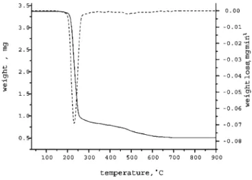 Fig. 6. TG and DTG curves of [ThL 2 (NO 3 ) 4 ]. 