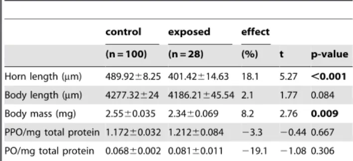 Table 1. Effect of parasite exposure on beetle morphology and activation of the melanin-synthesis cascade.