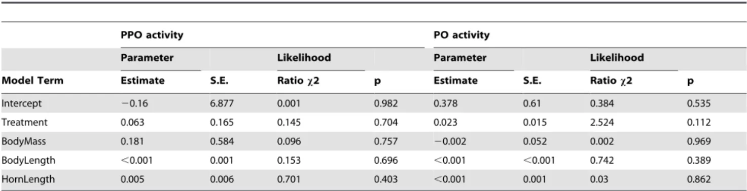 Table 2. Main effects of parasite exposure treatment, body size and horn size on PPO and PO activity.