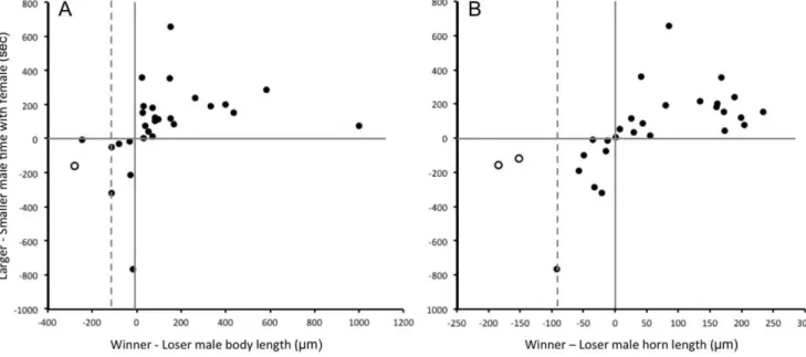 Figure 4. Differences in time spent with the female as a function of difference in (A) body length, and (B) horn length