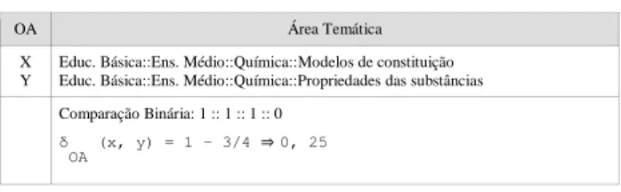 Tabela 1: Exemplo de cálculo de distância entre dois OAs  A função de distância implementada pela técnica  con-siste em uma comparação binária entre as hierarquias das  áreas  temáticas  dos  OAs,  dividindo-se  a  quantidade  de  áreas  iguais  pelo  tama