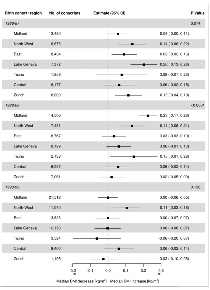Figure 3. Annual change in median BMI (95% confidence intervals) estimated from the second multivariable quantile regression model of Swiss conscripts across birth cohort and region of residence