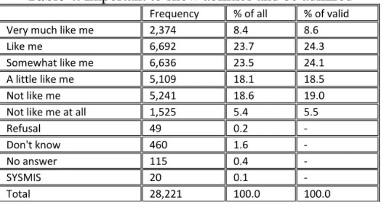 Table 4. Important to show abilities and be admired 