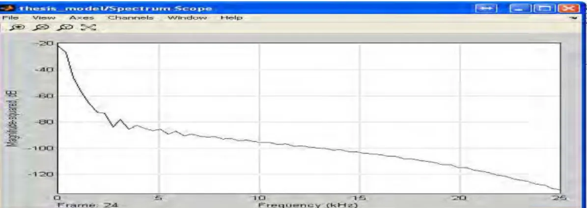 Table 1: Comparative analysis of power quality improvement    Applied  voltage  (peak value)  (Vs)  Source current (peak value) (Is)  Load  THD   R (%) (ohm) L (mH) Non linear load  With linear  load  311.13v  3.2 A   with out  distortion  200 1  _____  Le