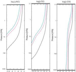 Fig. 1. Photolysis rates for the CCMVal photolysis assessment sce- sce-narios for NO (left), O 2 (centre) and O 3 (right)