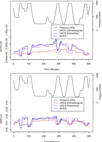 Fig. 3. Comparison of O 3 → O( 1 D) (top) and NO 2 (bottom) pho- pho-tolysis rates during the first flight (1 July 2004) in the INTEX-A campaign between observations and the model with offline and  in-teractive photolysis rates.