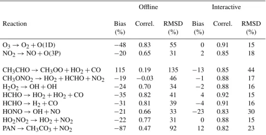 Table 2. Quantitative comparison between photolysis rates from INTEX data and modelled rates with interactive and offline photolysis using all flights (1 July 2004 to 15 August 2004).