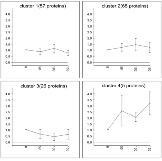 Figure 7. Hierarchy cluster analysis of the co-cultured K. vulgare - B. cereus proteins: 153 proteins were categorized into 4 clusters based on expression levels using K-means algorithm with the software Expander 4.1.