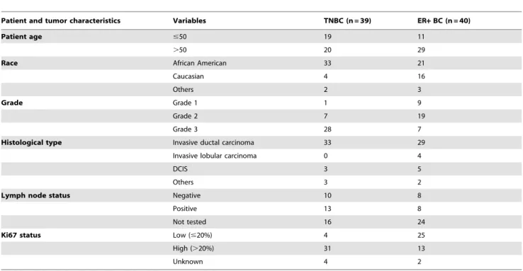 Table 1 summarizes the clinical-pathological features of the breast cancer cases used in this study