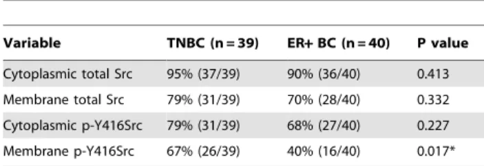 Table 2. Subcellular localization of total Src and p-Y416Src in TNBC and ER+BC cases.