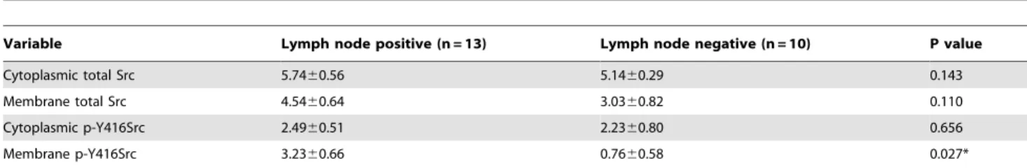 Table 3. Relationship between lymph node status and Src expression/activity/localization in TNBC.