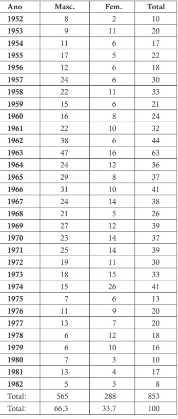 Tabela 1:  Relação do número de alunos e alunas for- for-mados/as pela ETC Farroupilha (1950-1983)