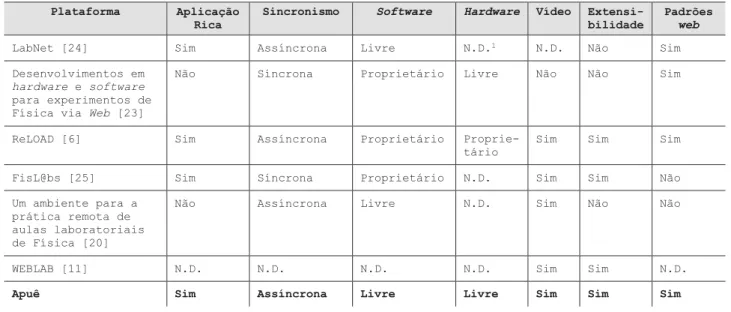 Tabela 1: Tabela comparativa entre as plataformas existentes e o Apuê. 