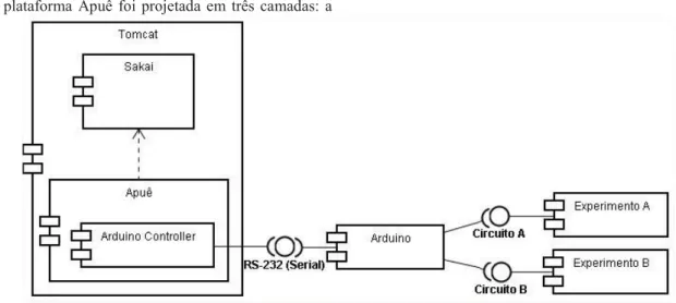 Figura 1: Diagrama de componente de integração do Apuê e do controlador do Arduino (middleware) com o experimento