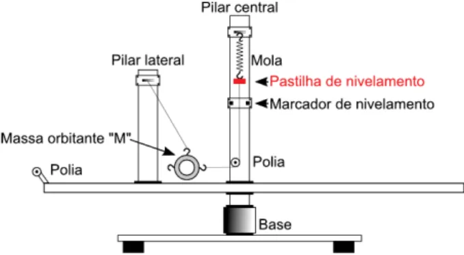Figura 3. Ilustração da plataforma rotacional sem a massa suspensa. 