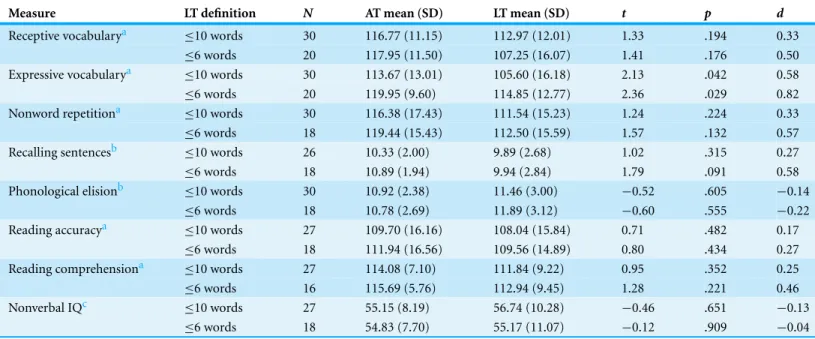 Table 2 Language, literacy and nonverbal measures at t2 for full sample of Average Talkers (ATs) and Late Talkers (LTs), with strict and lax definitions of LT.