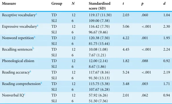 Table 3 Language, literacy and nonverbal scores at t2 for the subsample, grouped by language status at 4 years of age (Typical Development (TD) vs