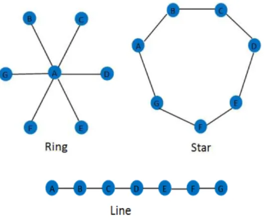 Fig 1. Three types graph of network 