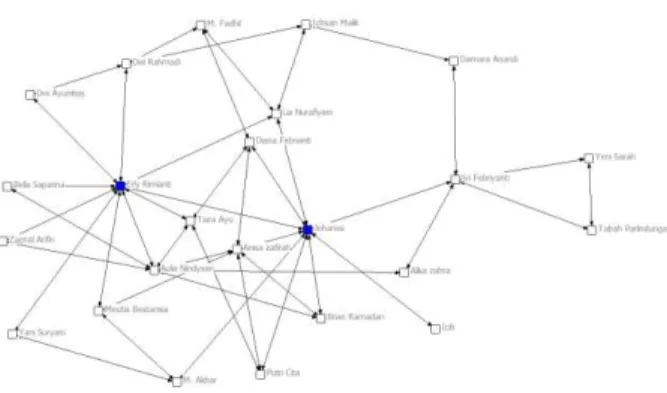 Fig. 7 Oout-degree Centrality Sociograms  of central actors in the network 