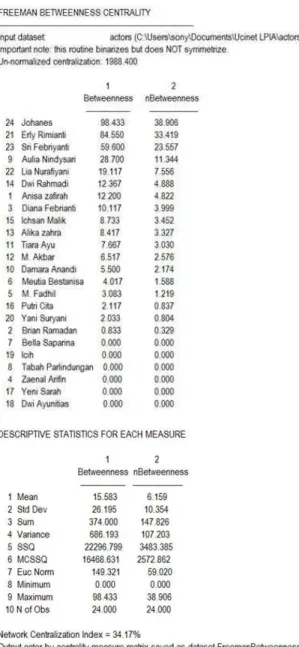 Fig. 10 Measurement Result of Freeman’s Betweeness Centrality  Based  on  figure  10,  the  level  of  network  centralization  index is low (34.17%)