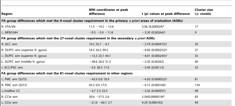 Table 3. Post-Hoc Contrast for ‘‘Abnormal VTA/SN’’ MDD Subgroup (10 MDD Versus 10 Matched Controls).