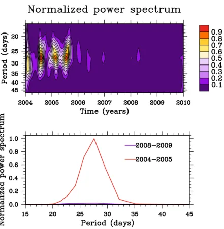 Fig. 3. The wavelet analysis (top panel) and the normalized power spectra (bottom panel) of the Ly- α irradiance as measured by SOLSTICE/SORCE (top panel).