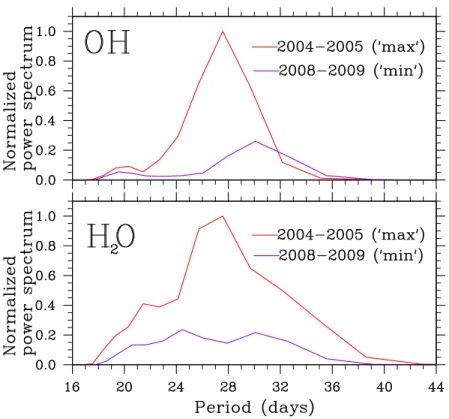 Fig. 4. The normalized power spectra of the tropical mean daytime OH (top panel) and H 2 O (bottom panel).