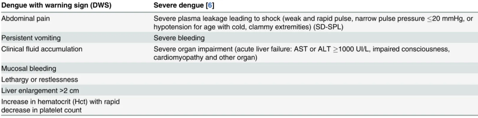 Table 1. Dengue case classification. An acute febrile patient with a confirmed diagnosis of dengue virus infection was considered as Dengue with warning sign (DWS) or SD-SPL modified from the criteria of 2009 WHO guidelines.
