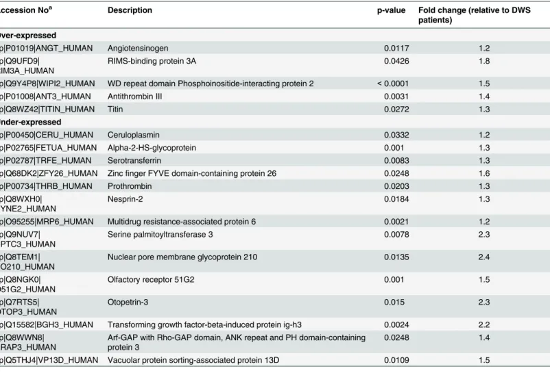 Table 3. List of differentially expressed plasma proteins of SD-SPL compared with those of DWS (p < 0.05).