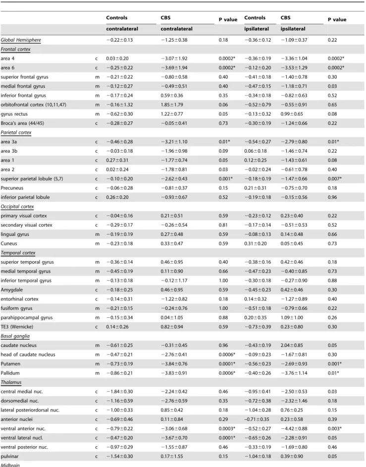 Table 2. Local volume ratio (LVR) changes (Median 6 SEM) as % for different cortical and subcortical regions of 11 healthy controls and 6 CBS patients at final follow-up examination (T final) as compared to the initial examination (T initial).