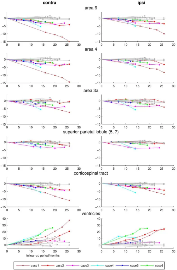 Figure 2. Longitudinal local volume ratios (percent, y-axis) during follow-up examination (months, x-axis) of different cortical regions, the corticospinal tract and lateral ventricles that revealed significant group differences between CBS patients (colou