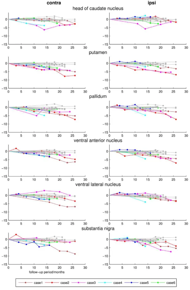 Figure 3. Longitudinal local volume ratios (percent, y-axis) during follow-up examination (months, x-axis) of different subcortical regions that revealed significant group differences between CBS patients (coloured lines) and controls (grey lines).